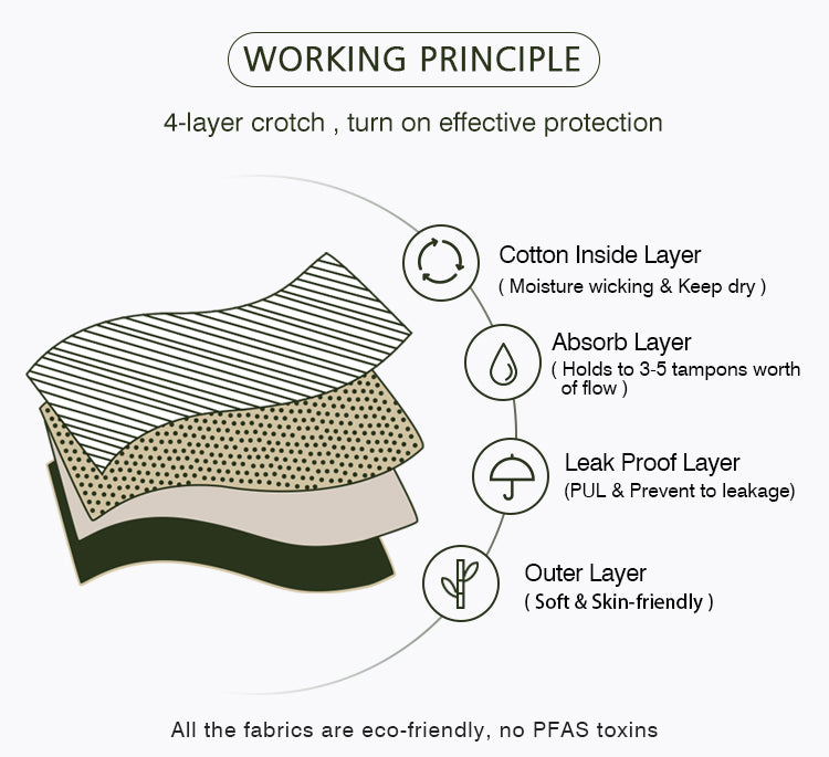 Culotte Menstruelle Réutilisable Confort & Protection Optimale
